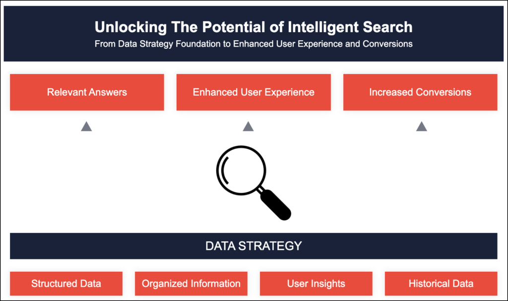 Infographic illustrating the potential of generative AI in enhancing search, user experience, and conversions in marketing.